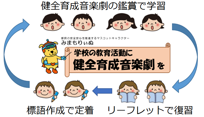 学校の教育活動に健全育成音楽劇を