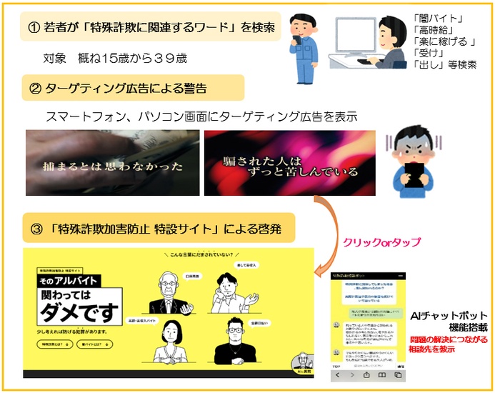 ターゲティング広告の運用スキーム