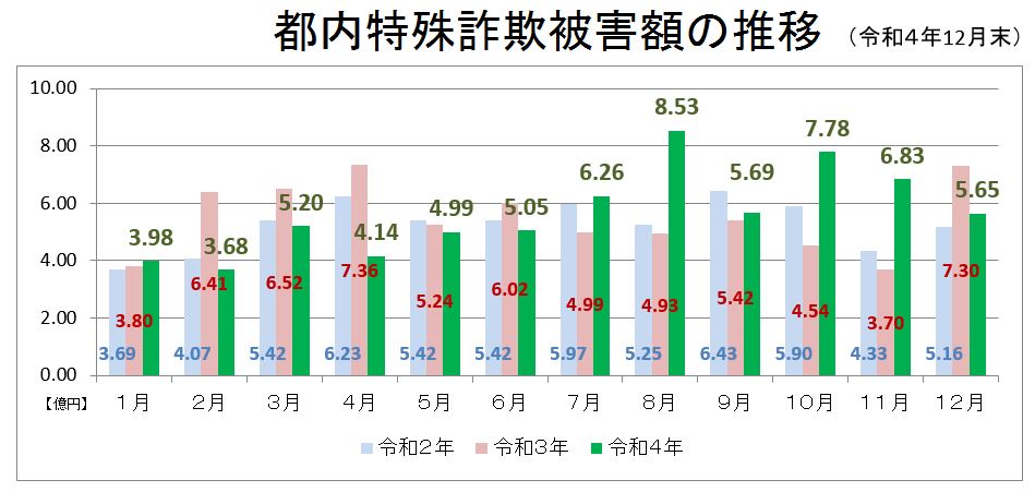 特殊詐欺被害額の推移
