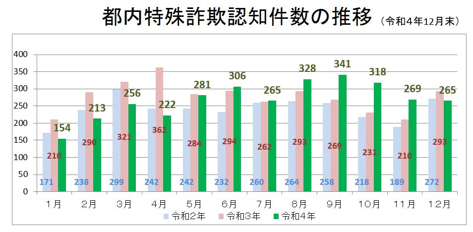 特殊詐欺被害額の推移