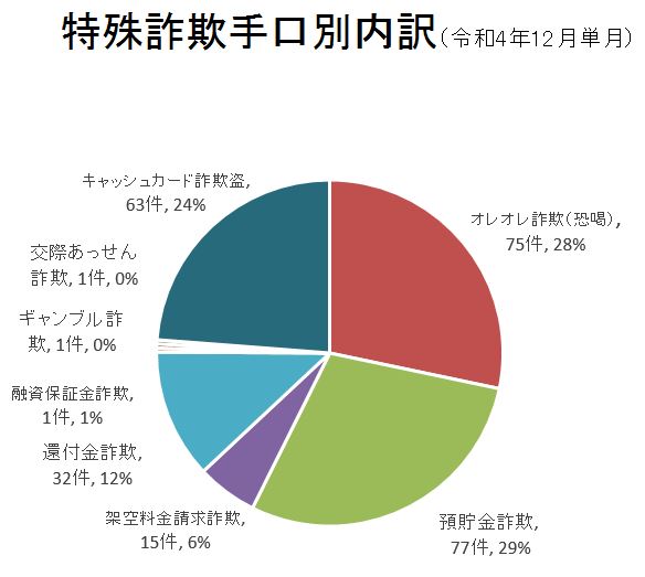 特殊詐欺手口別内訳