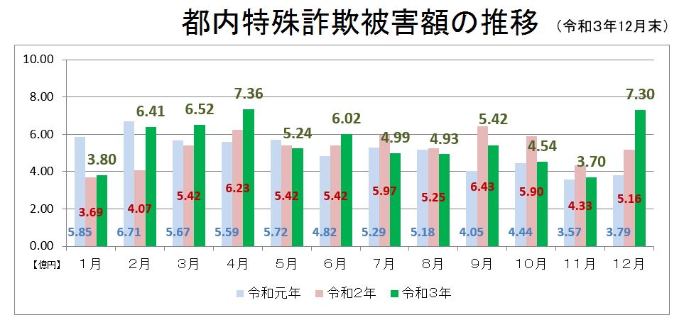 特殊詐欺被害額の推移