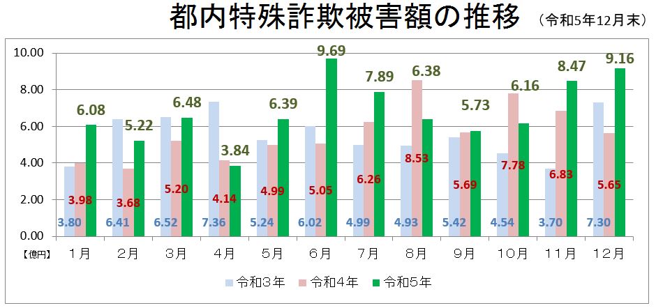 特殊詐欺被害額の推移