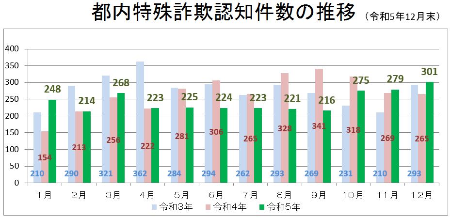特殊詐欺被害額の推移
