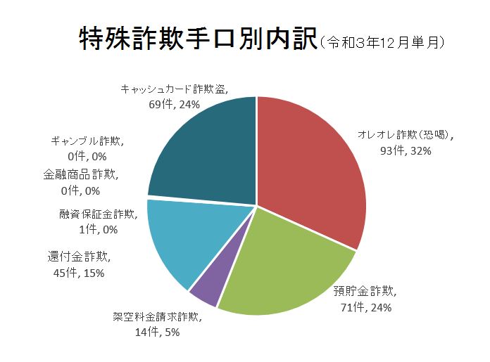 特殊詐欺手口内訳（令和3年12月単月）